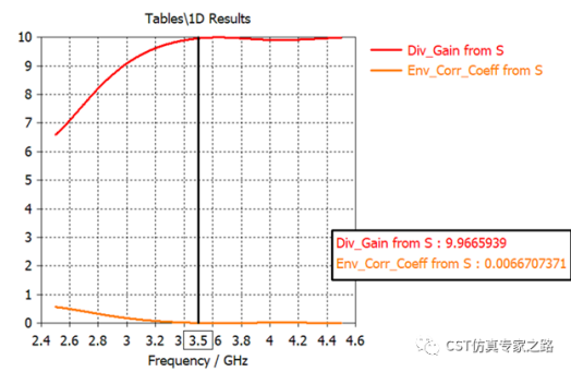CST电磁模拟三角偶极子天线（下）MIMO系统, 包络相关系数ECC和分集增益DG