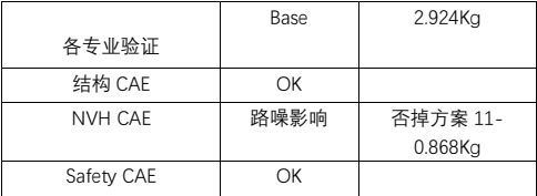 基于 ISIGHT 软件某架构下白车身轻量化分析