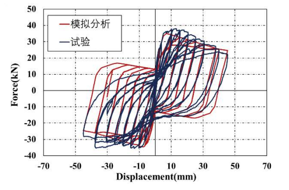 有限元分析