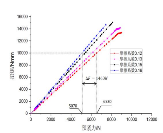 圖 11 扭矩為 5Nm 時 CFRP 構件第一層鋪層等效應力云圖