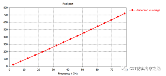 微带传输线 - 本征模 - Beta相位常数，色散图, 相速度, Pierce耦合阻抗_CST软件