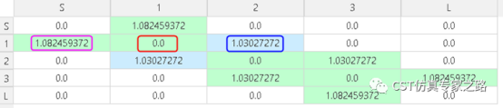 FD3D联合CST对滤波器各部分的本征模分析