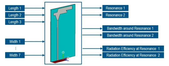 CST联合Isight进行天线DOE设计