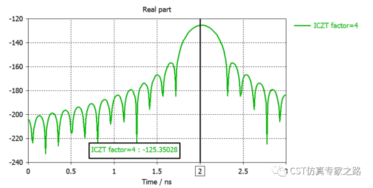 CST直角反射器 --- A求解器， 远场源, 距离像， 逆ChirpZ变换（ICZT）