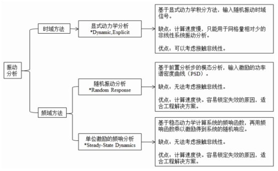 圖 1. Abaqus 振動分析方法匯總.