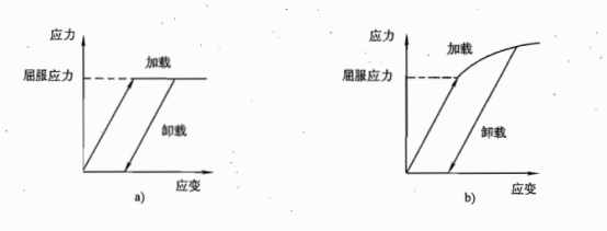 圖17-2理想彈塑性模型和彈塑性硬化模型a）理想彈塑性模型 b）彈塑性硬化模型