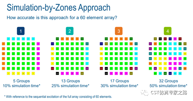 CST圆极化贴片天线阵列 --- 时域T-solver， 分组激励法 By zone(Grouping)