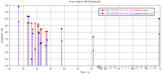 兩種不同方向圖在室內(nèi)環(huán)境中信道計算結(jié)果對比
