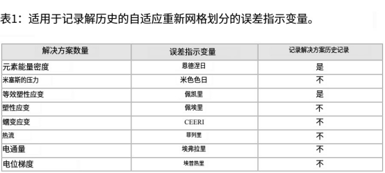 ABAQUS软件分析指南283：影响自适应网格重划分的误差指标