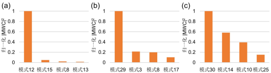 图 4. 方片吸波体在(a)8.9GHz,(b)23.4GHz和(c)33.9GHz的归一化|MWC|2 