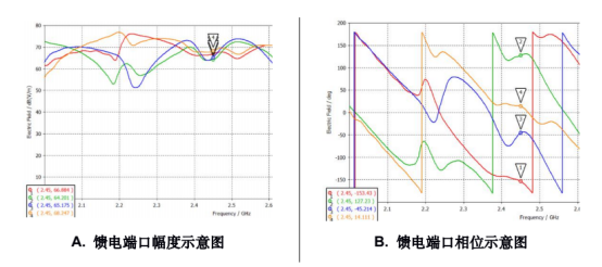CST软件基于液态金属开关的方向图可重构天线