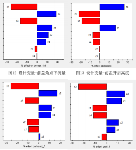 基于Adams-Isight的刚柔耦合汽车前盖四连杆铰链多目标优化 