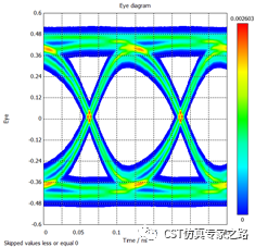 CST仿真实例：眼图工具Eye Diagram Tools（上）