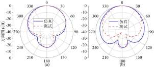 利用電磁仿真工具CST對(duì)ITER TF 線圈電磁特性分析