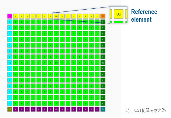 CST圆极化贴片天线阵列 --- 时域T-solver， 分组激励法 By zone(Grouping)