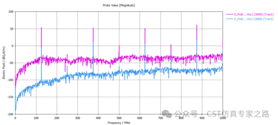 利用電流鉗測試結(jié)果仿真網(wǎng)口RE?