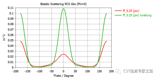 龙伯透镜天线 --- 空间变化介电材料【CST电磁仿真案例】