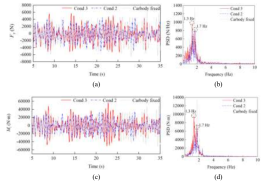 图 6. Cond 3 和 Cond 2 下的列尾气动力.