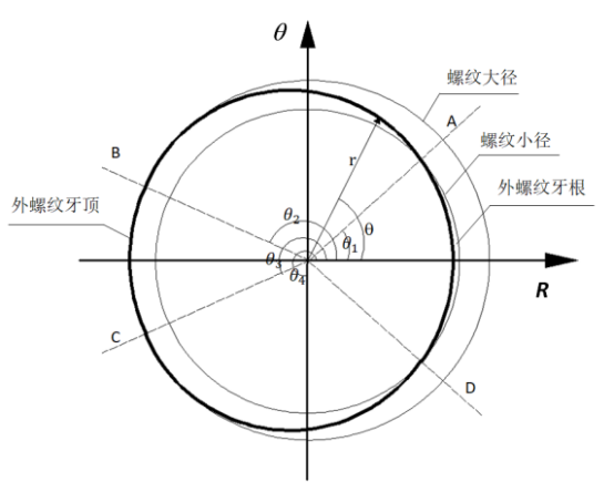 圖 1 外螺紋垂直于螺栓軸線橫截面輪廓圖