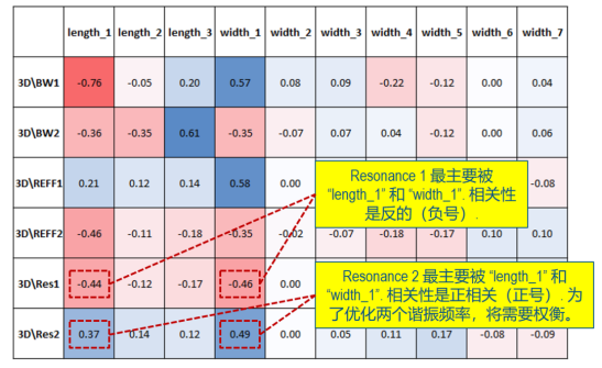 CST联合Isight进行天线DOE设计