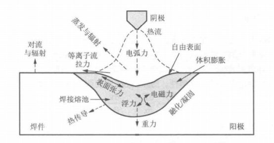 Abaqus焊接过程的数值模拟（十二）焊接熔池