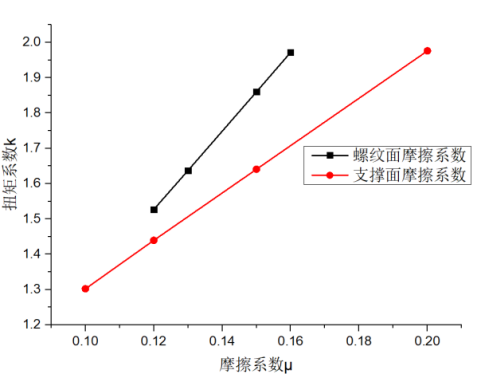 表 4 扭矩為 5Nm 所對應的螺栓預緊力
