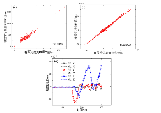圖 5. 接觸過程中 FE 和 ML 預(yù)測的相關(guān)性