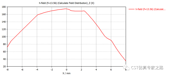 CST自带案例：优化匹配S21, 场路结合