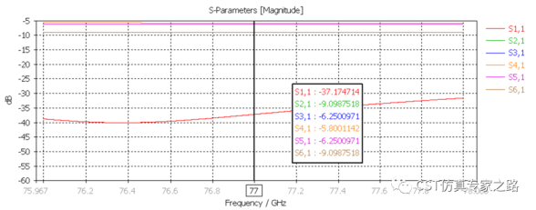 CST毫米波雷达仿真解决方案介绍（四）