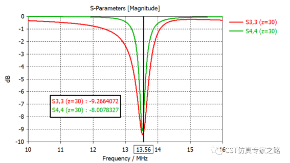 CST匹配电路，负载和功率距离_达索官方帮助文档