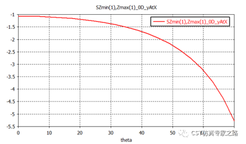 CST软件的天线罩仿真后处理