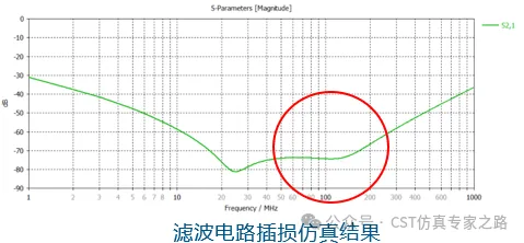 CST电源?？榈腞E问题整改思路和仿真