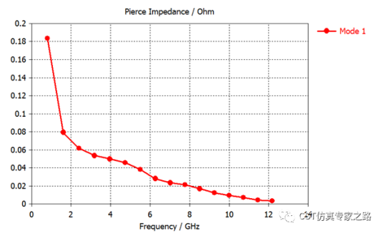微带传输线 - 本征模 - Beta相位常数，色散图, 相速度, Pierce耦合阻抗_CST软件