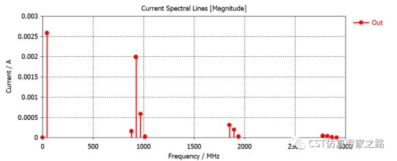 CST微波混频电路 --- 频线任务，谐波平衡（Harmonic Balance）