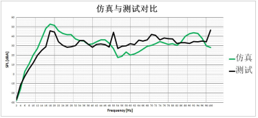 仿真與測試結(jié)果對比