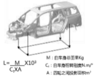 數(shù)字驅(qū)動(dòng)的整車結(jié)構(gòu)輕量化仿真優(yōu)化系統(tǒng)設(shè)計(jì)與應(yīng)用