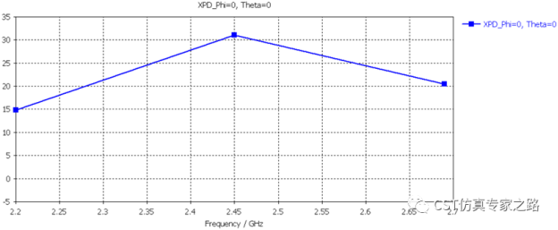 CST软件如何导出基站天线的一些特殊结果？