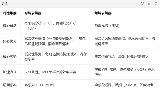 时域与频域求解器的底层逻辑