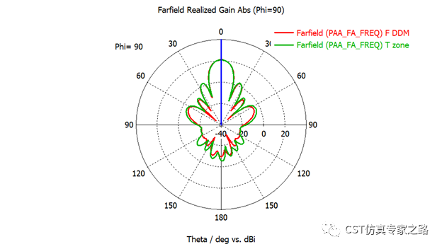 CST圆极化贴片天线阵列 --- 时域T-solver， 分组激励法 By zone(Grouping)