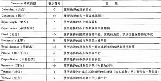 如果在草图中定义了多种约束，AEAQUS/CAE会自动决定如何移动各个对象，使其同时满足多种约束。