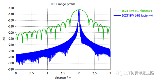 CST直角反射器 --- A求解器， 远场源, 距离像， 逆ChirpZ变换（ICZT）