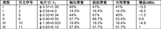 表 1. 几种典型的全向圆极化天线.