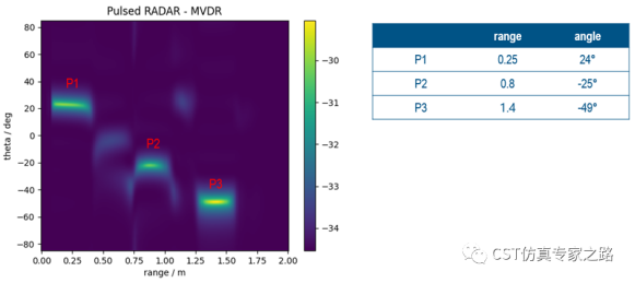 CST毫米波雷达仿真解决方案介绍（七）