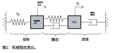 Abaqus的耦合仿真