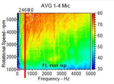 整机 NVH 噪声试验数据（500Hz 附近噪声较明显）
