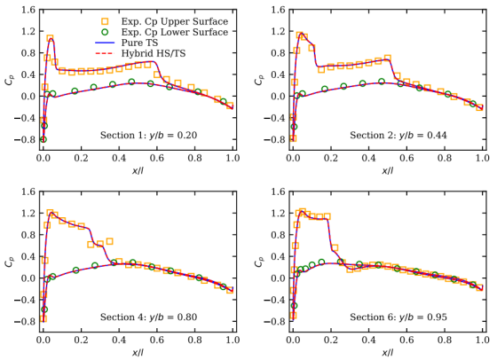 PowerFLOW中的跨音速流动仿真