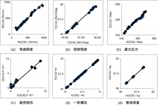 基于Isight和SFE隱式全參數(shù)化技術(shù)的電池倉(cāng)輕量化設(shè)計(jì)