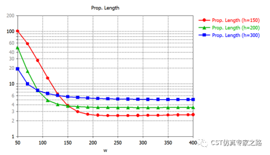 CST表面等离子极化激元SPP --- 硅波导，传播长度，有效模面积