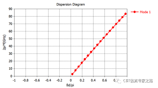 微带传输线 - 本征模 - Beta相位常数，色散图, 相速度, Pierce耦合阻抗_CST软件