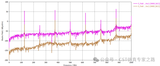 利用電流鉗測試結(jié)果仿真網(wǎng)口RE?